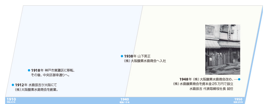 大阪酸素水島商会の設立。大阪から、工業地として発展する神戸へ。